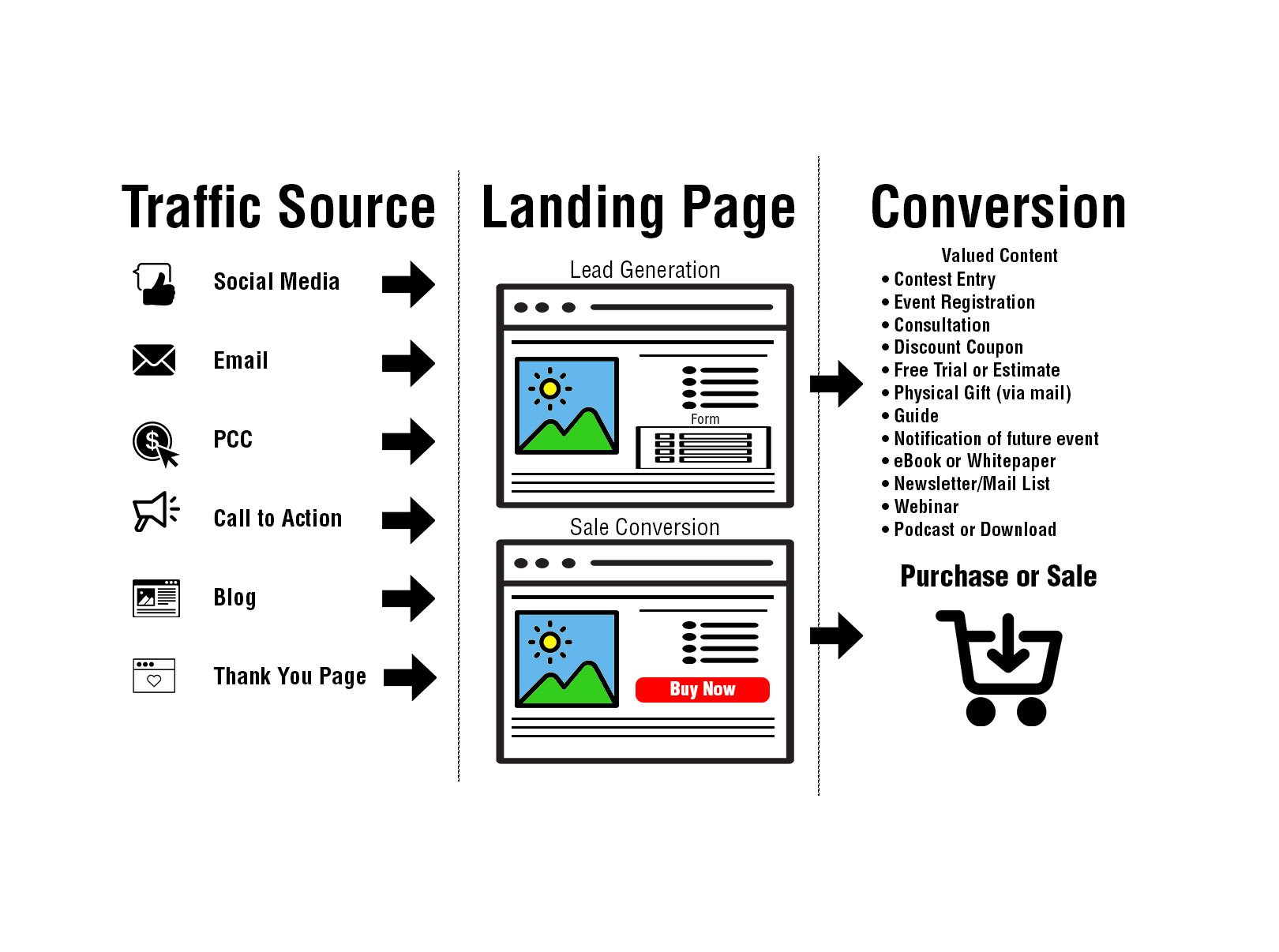 Landing page dùng để “hứng traffic” từ các hoạt động marketing